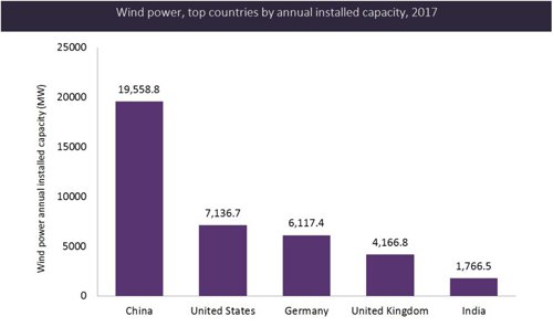 2017年各國(guó)風(fēng)電年度裝機(jī)容量