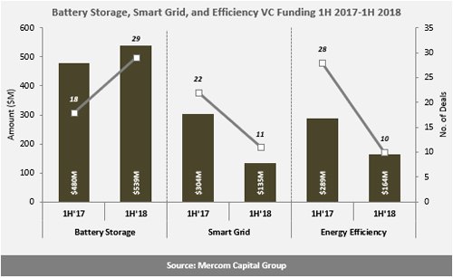 H1全球智網(wǎng)、能效、電池融資規(guī)劃降至24億美元