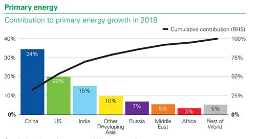 2018全球一次能源消費(fèi)增加2.9% 創(chuàng)2010年以來新高