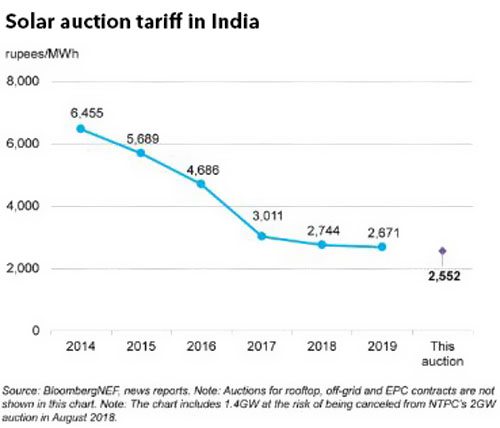 印度2GW太陽能招標順利完成 報價低于去年平均水平